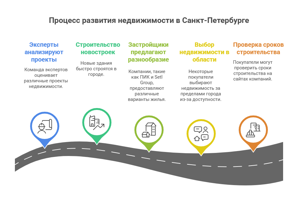 новостройки спб