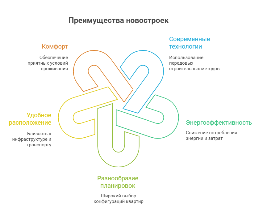 застройщики спб